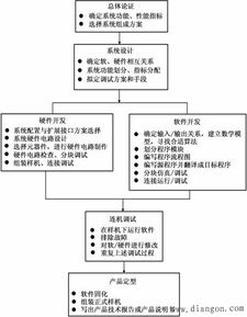 電子系統 內涵、內容、特點與現代設計及系統集成開發